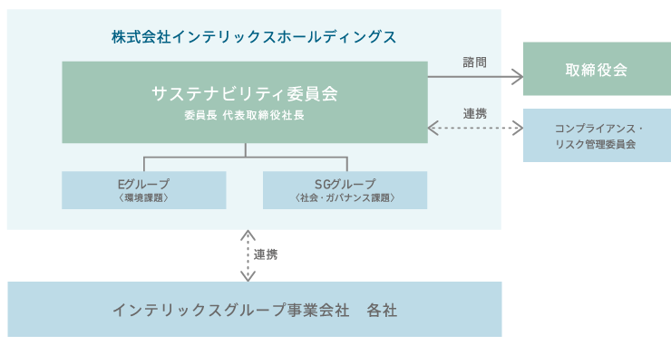 サステナビリティ体制図