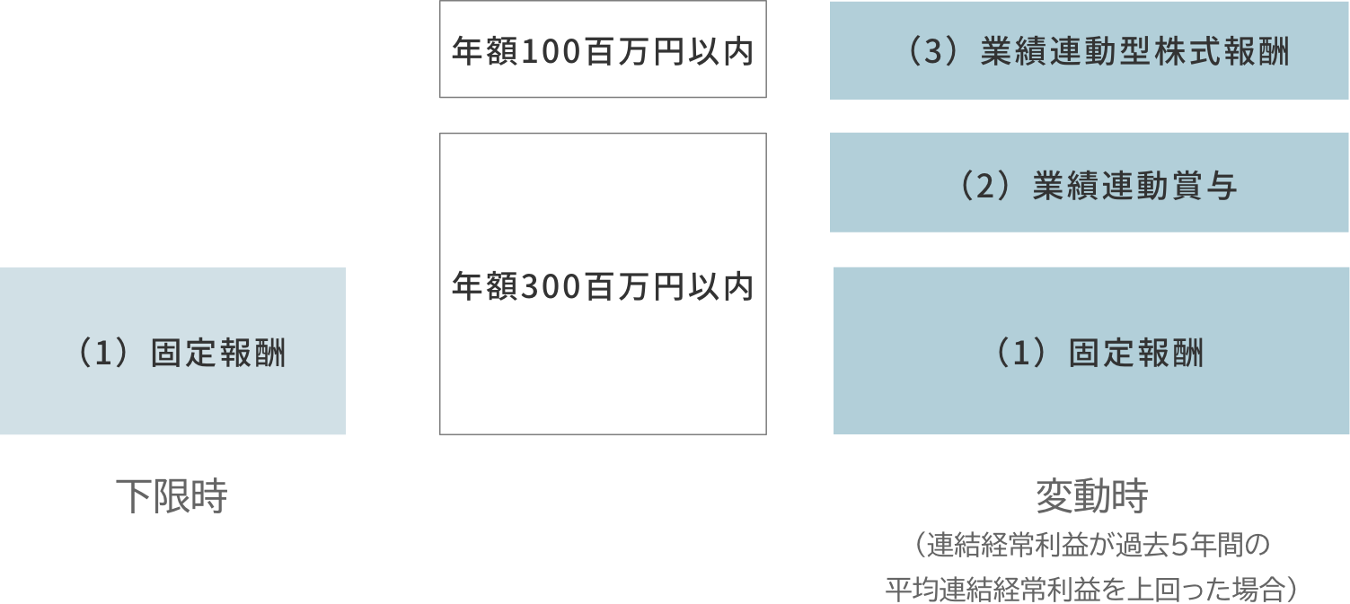 取締役（社外取締役を除く）の報酬構成イメージ